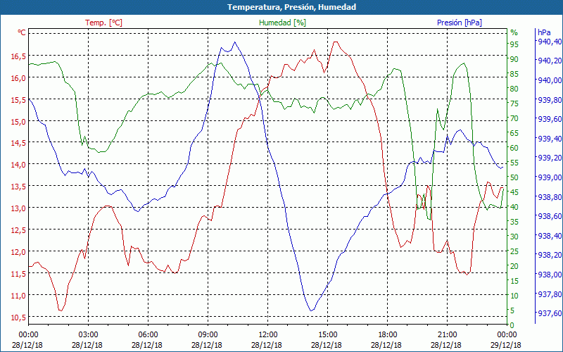 chart