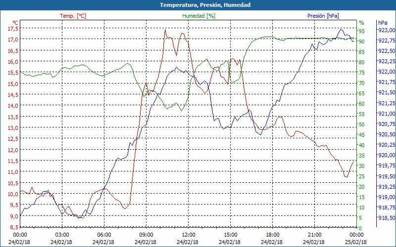 chart