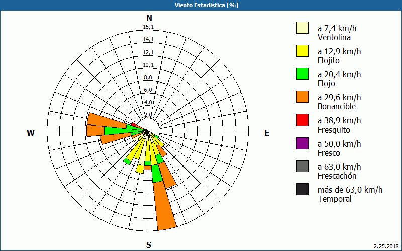 chart