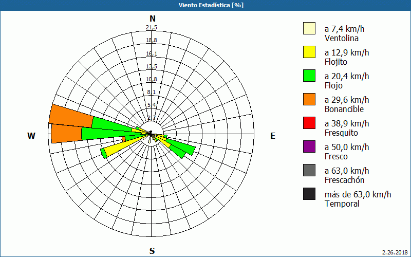 chart