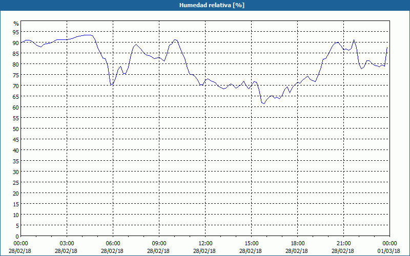 chart