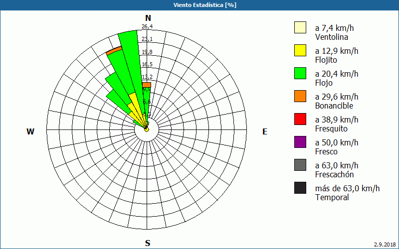 chart