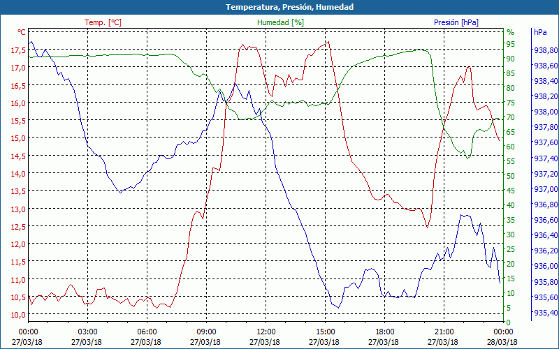 chart