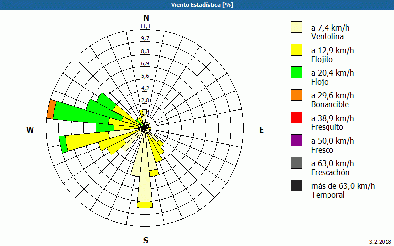 chart