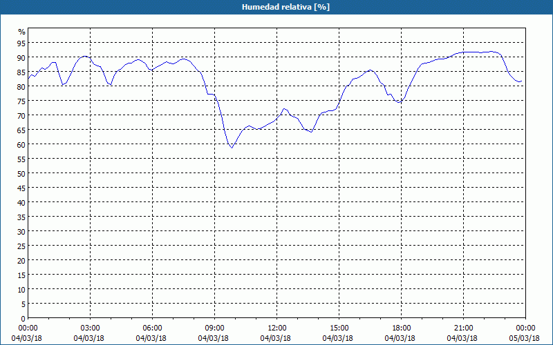 chart