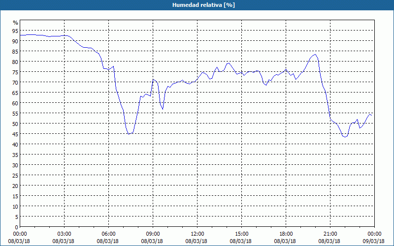 chart