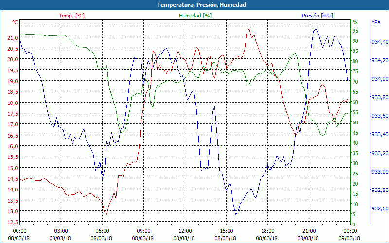 chart