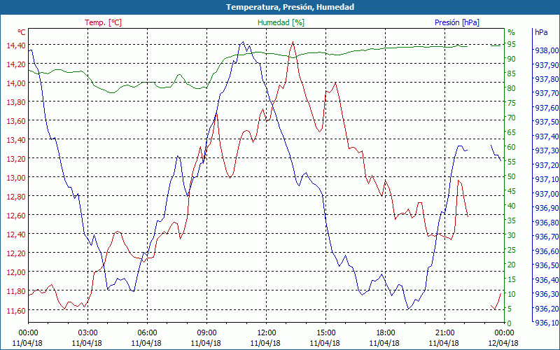 chart