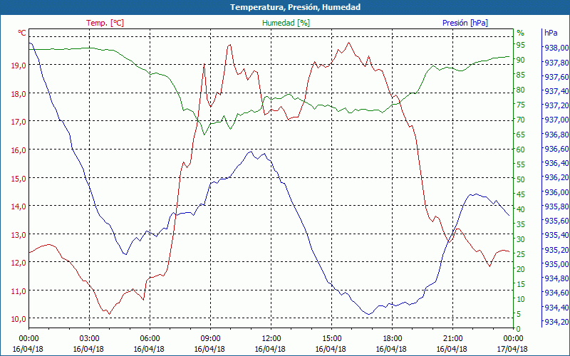 chart