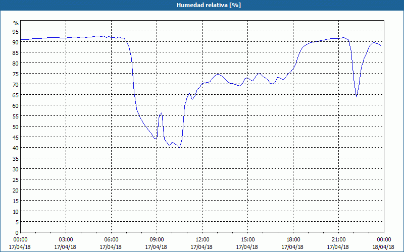 chart