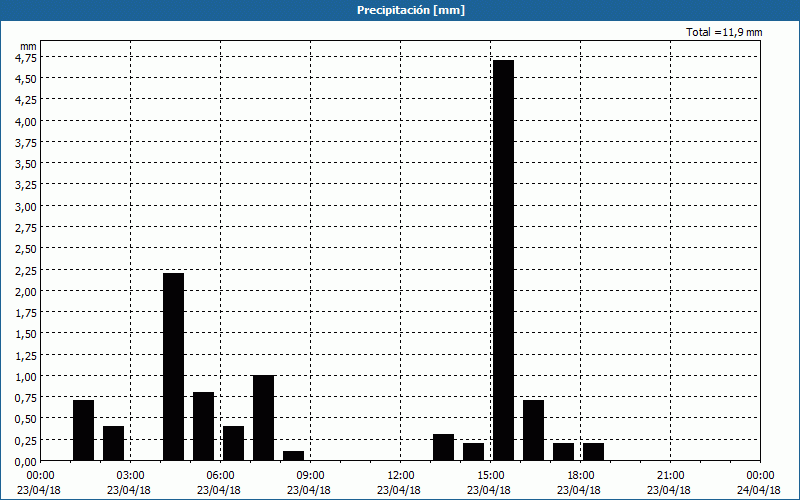 chart