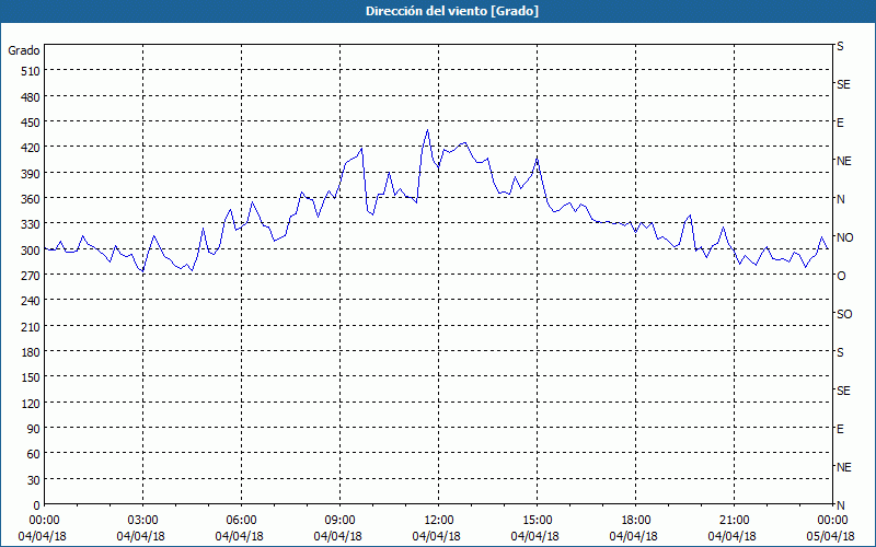 chart