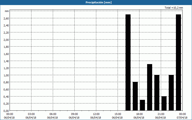 chart