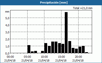 chart