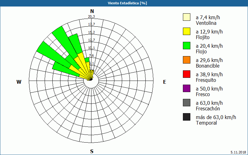 chart