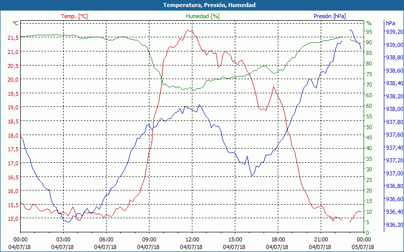 chart