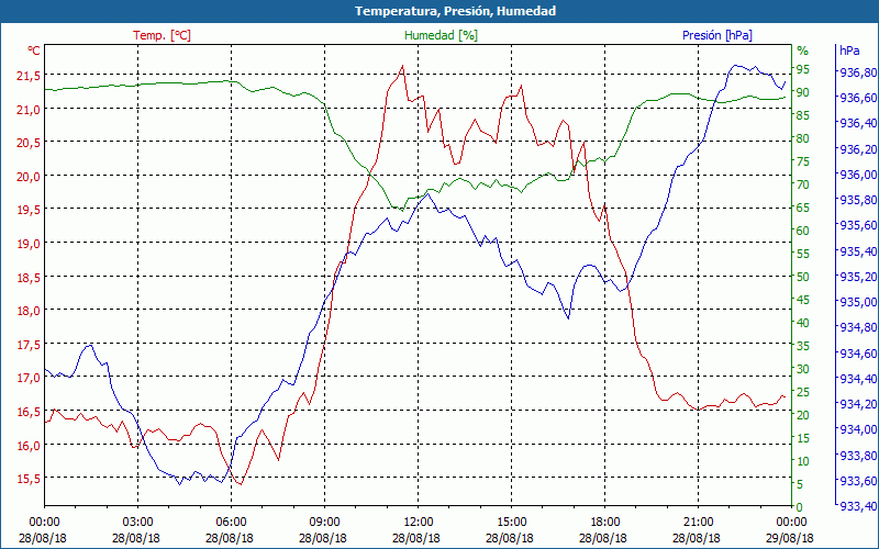 chart