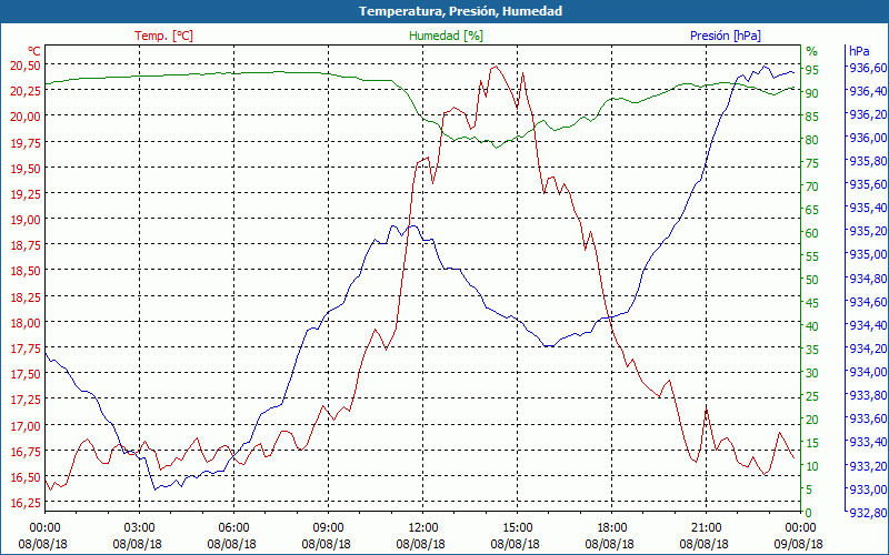 chart