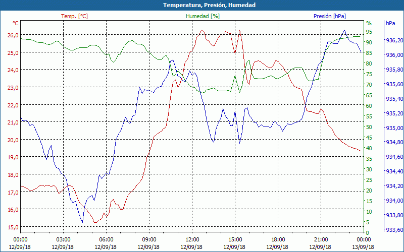 chart