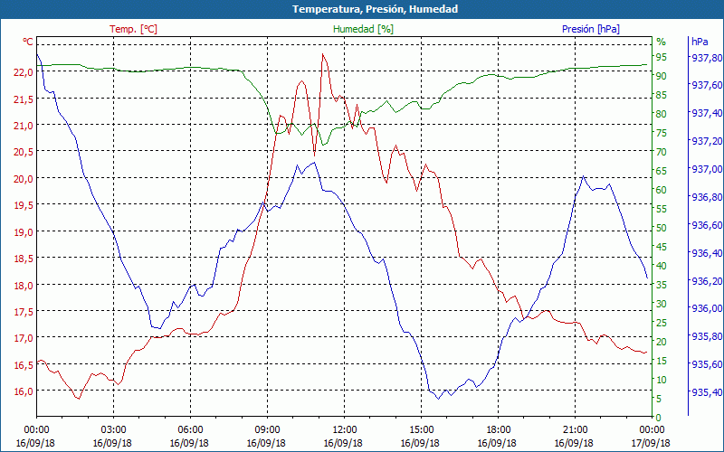 chart