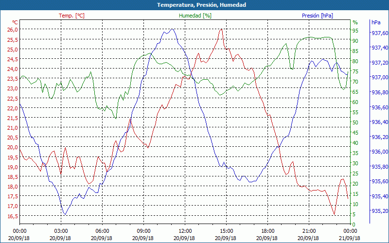 chart