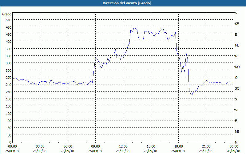 chart