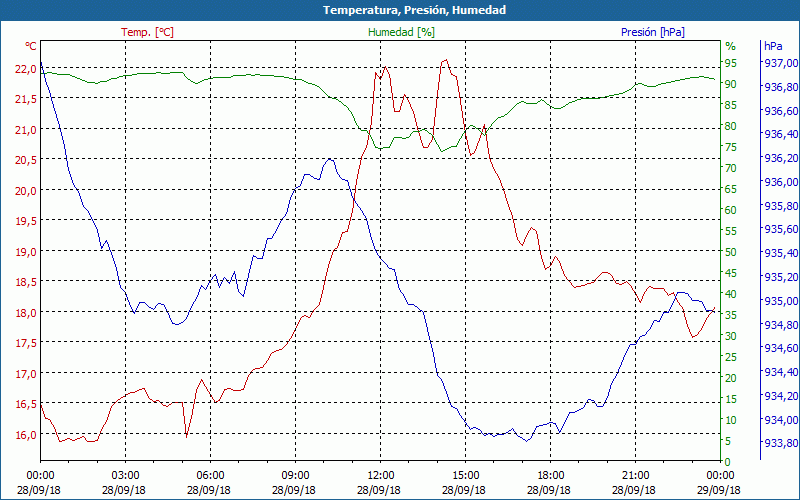 chart