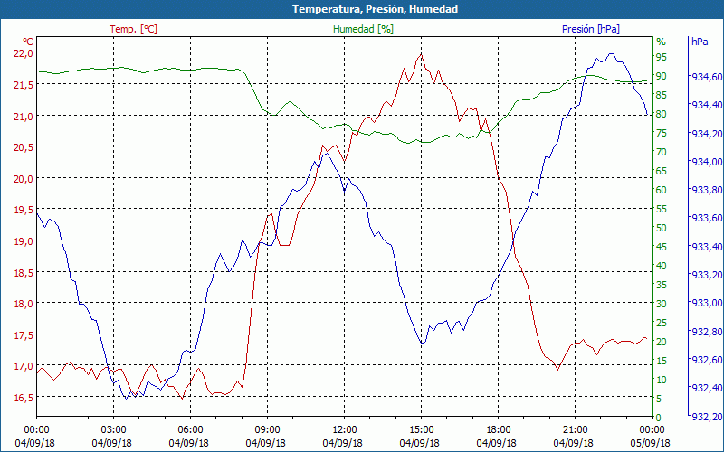 chart