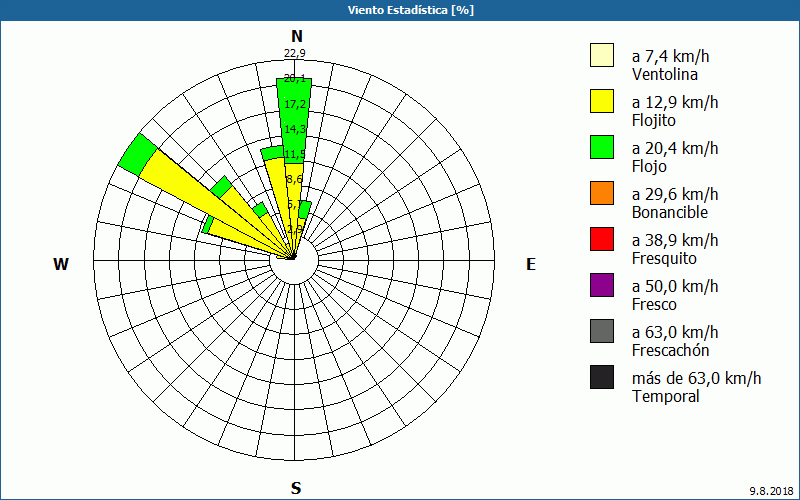 chart