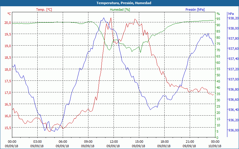 chart