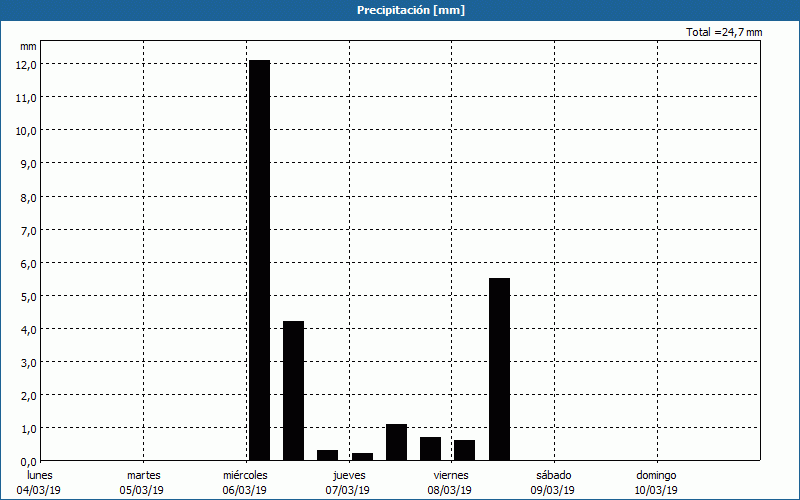 chart