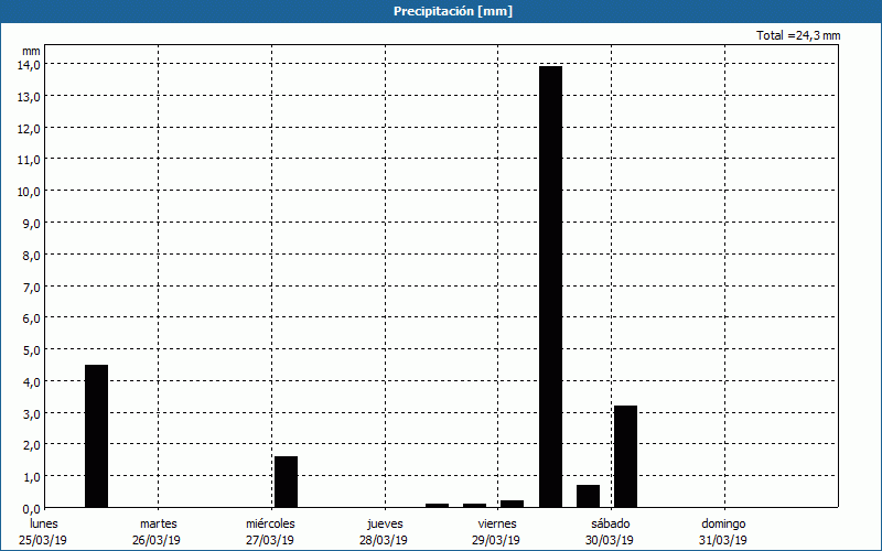 chart