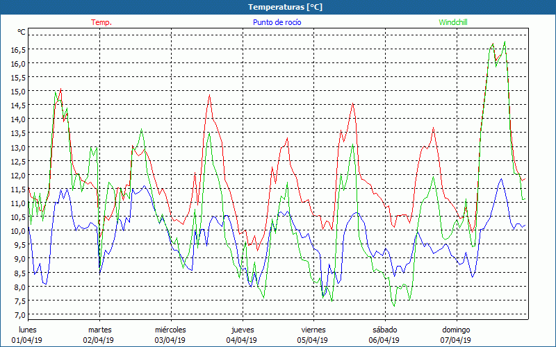 chart