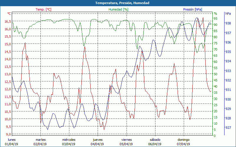 chart