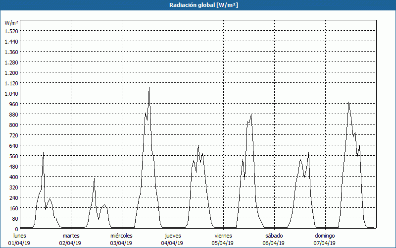 chart