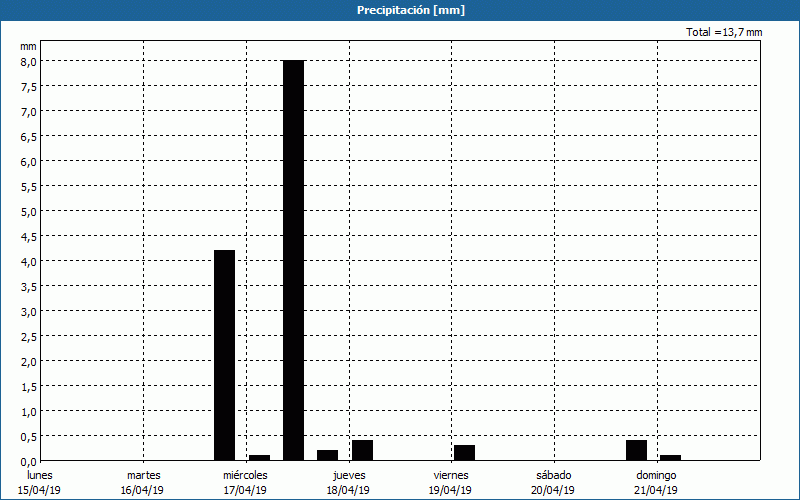 chart