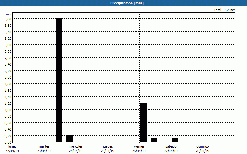 chart