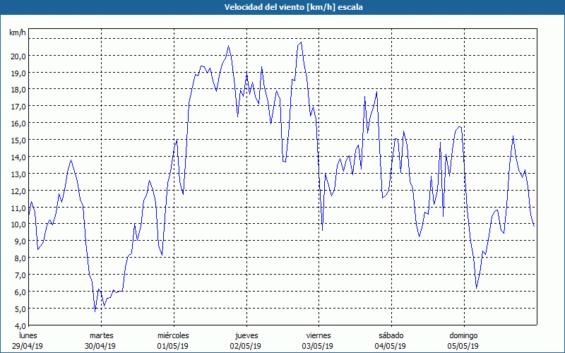 chart