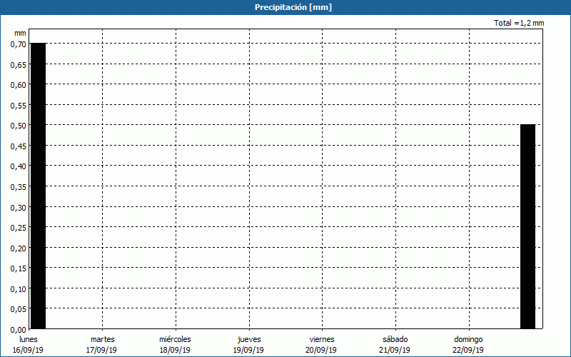 chart