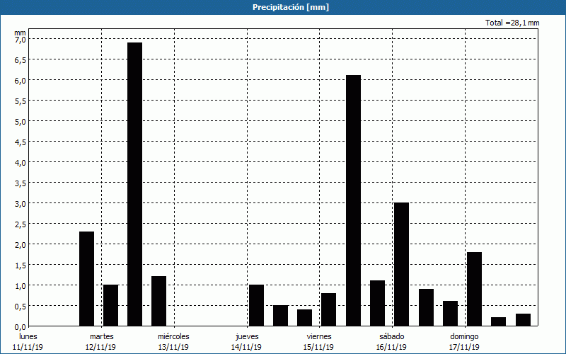 chart