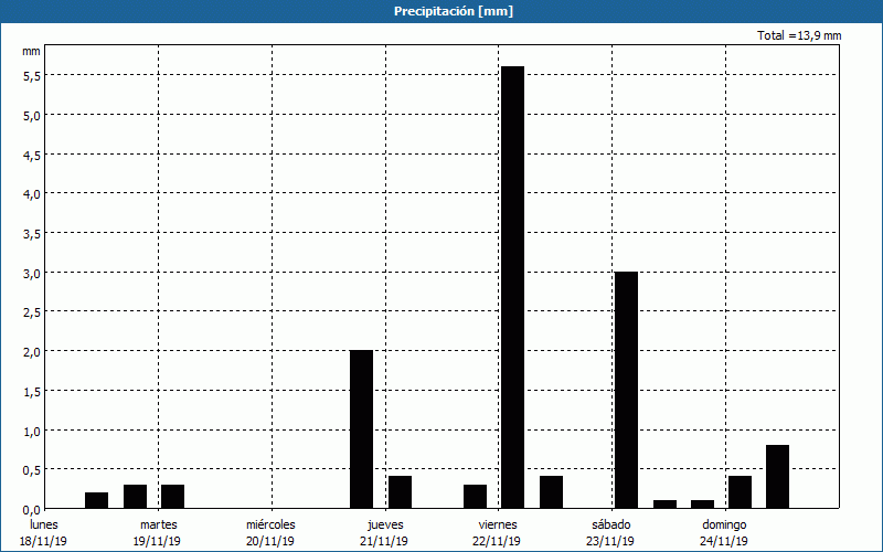 chart