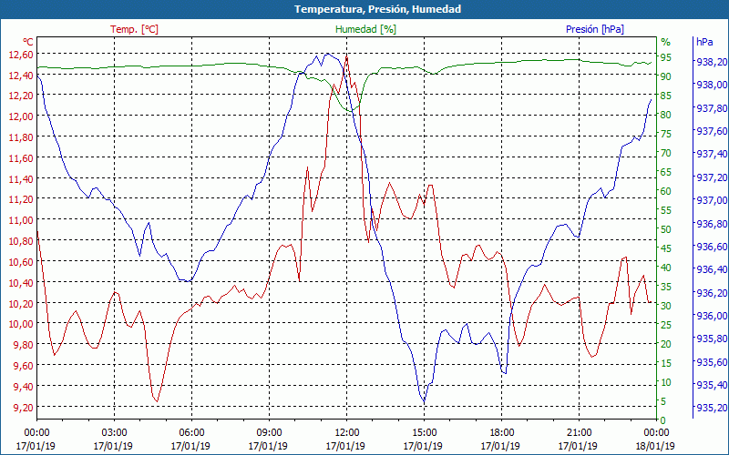 chart