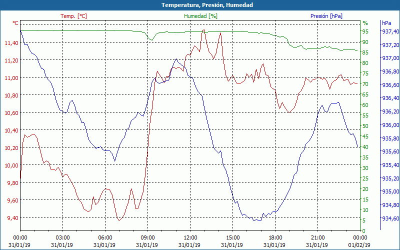 chart