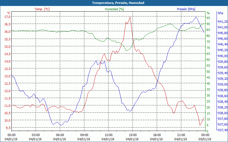 chart