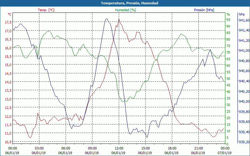 chart