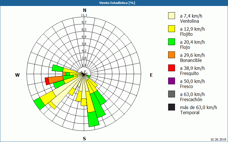 chart