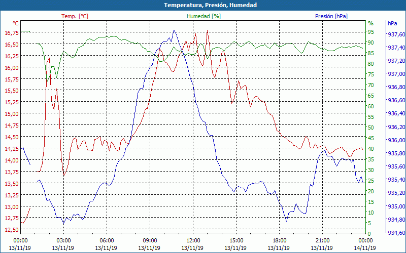 chart