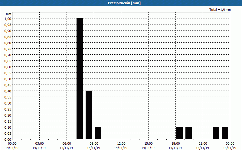 chart