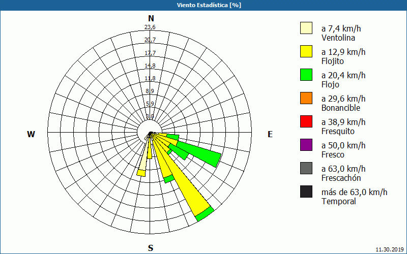 chart