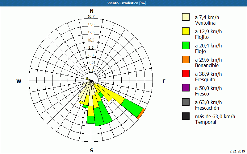 chart